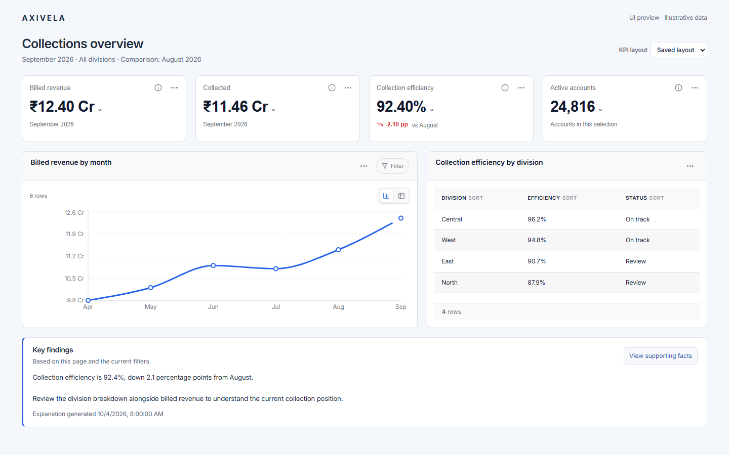 AXIVELA component preview showing compact revenue KPIs, a monthly trend, a division table, and a report explanation